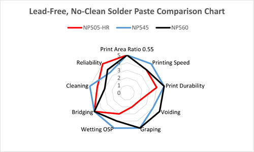 solder past comparison chart